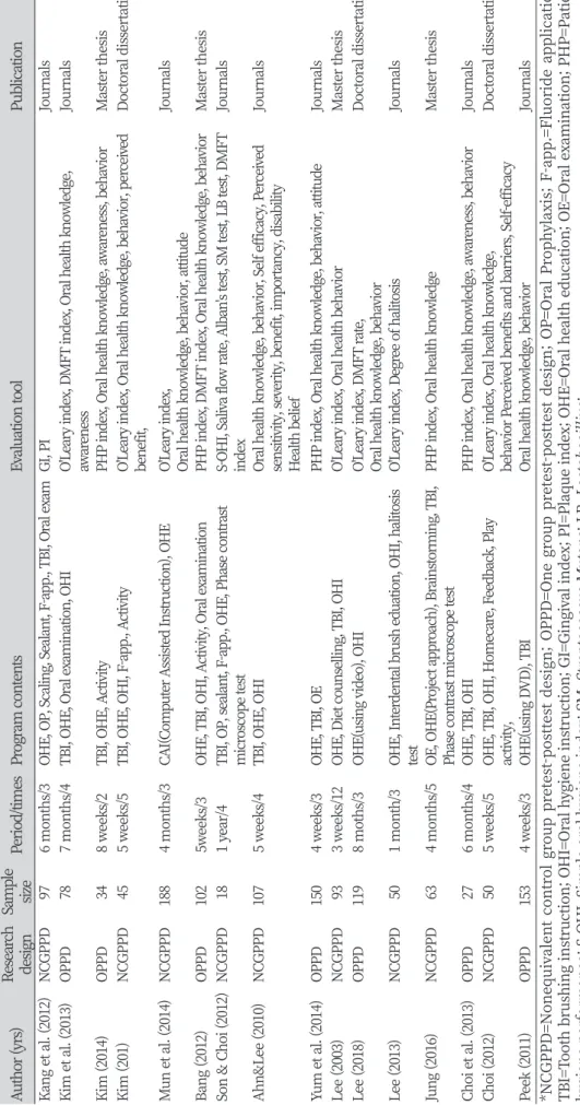 Table 1. Summary of studies included the results Author (yrs)Research  designSample sizePeriod/timesProgram contentsEvaluation toolPublication Kang et al