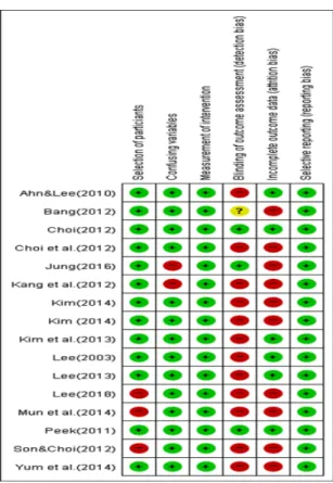 Fig. 3. Risk of bias summary: review authors' judgements about each risk of bias item for each  included study.