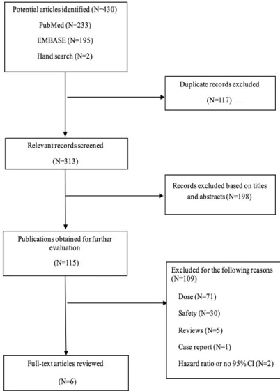 Fig. 1. Flow diagram of screening eligible studies for final inclusion