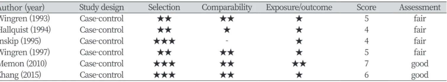 Table 1. Newcastle-Ottawa Scale Quality Assessment of the included studies                                                                      (N=6) Author (year) Study design Selection Comparability Exposure/outcome Score Assessment
