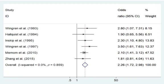 Fig. 2. Forest plot for the association between dental X-ray and thyroid cancer risk