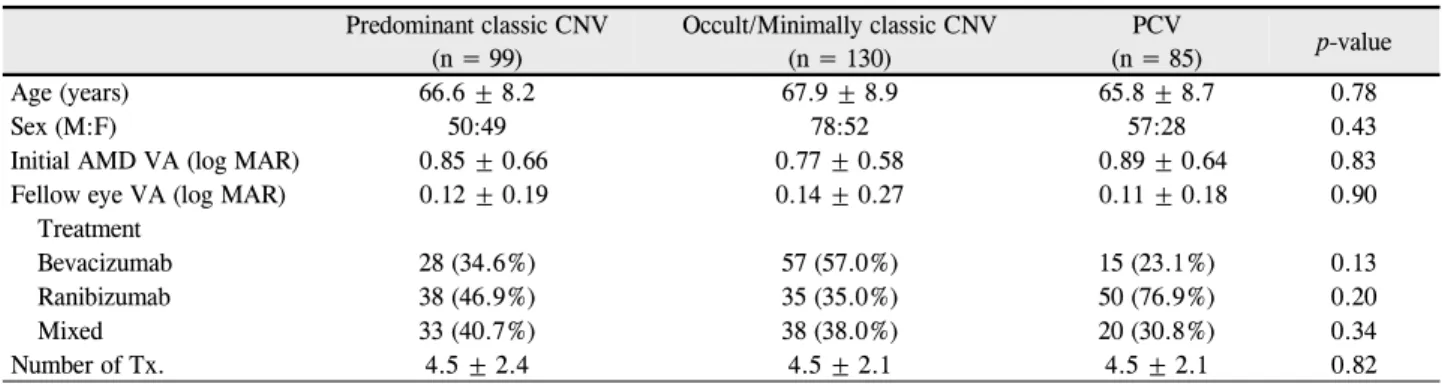 Table 1. Baseline characteristics of patients with unilateral exudative age-related macular degeneration (AMD) at baseline Predominant classic CNV (n = 99) Occult/Minimally classic CNV (n = 130) PCV (n = 85) p-value Age (years) 66.6 ± 8.2 67.9 ± 8.9 65.8 ±
