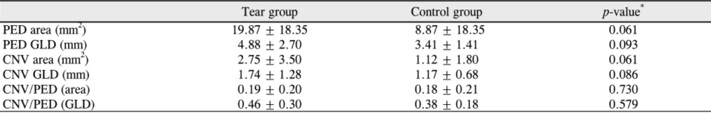 Table 6. Comparisons between tear group and control group about PED and CNV size on FAG image 