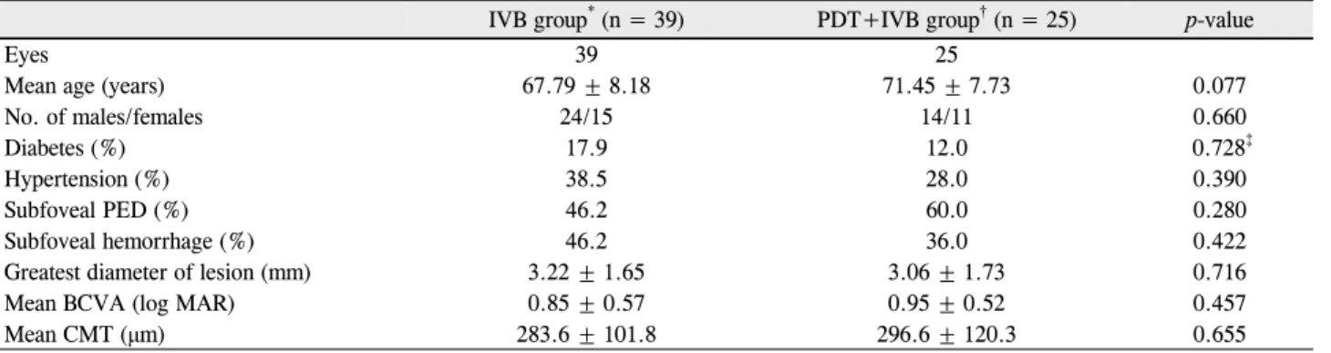 Table 1. Baseline characteristics of the patients 