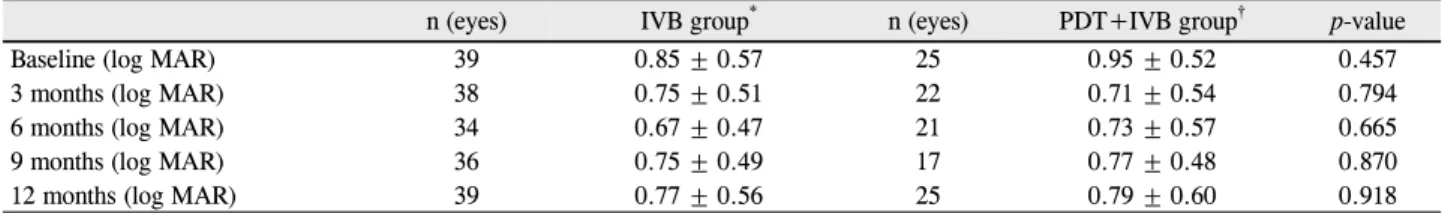 Table 2. Changes in best-corrected visual acuity during the 12-month follow-up period