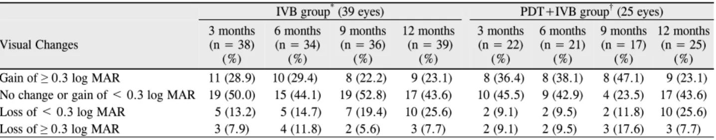 Table 5. Visual changes from baseline during the 12-month follow-up period