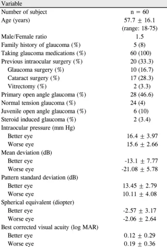 Table 1. Demographics of the study subjects  Variable  Number of subject  n = 60 Age (years) 57.7 ± 16.1  (range: 18-75) Male/Female ratio 1.5