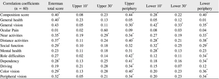 Figure 3. The average score of each  subscale in Visual Function Questionnaire  (VFQ)