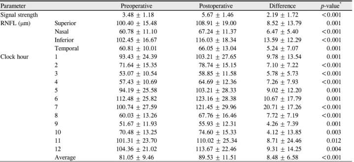 Table 2. Comparison of RNFL parameter between preoperative, postoperative data measured by Cirrus HD-OCT