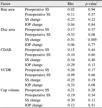 Table 5. Spearman’s correlation between change in optic nerve  parameters and signal strength (SS), IOP (intraocular pressure)