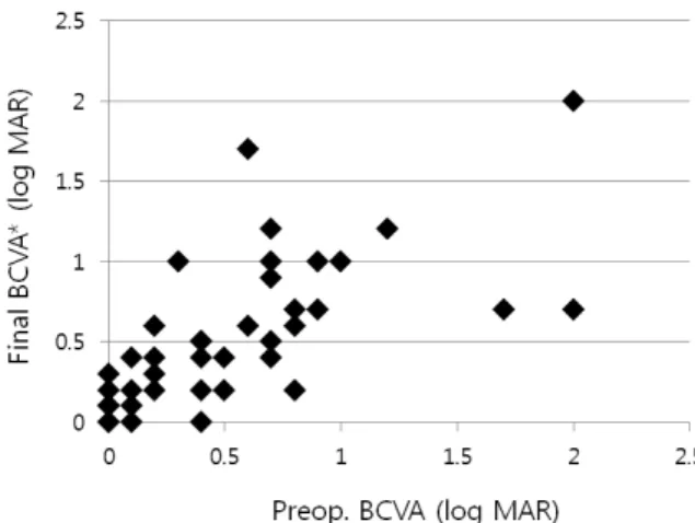 Figure 1. Preoperative and postoperative visual acuity had sig- sig-nificant correlation (r = 0.687, p < 0.001) after secondary  in-traocular lens implantation in vitrectomized aphakic eye due to  trauma ( * best corrected visual acuity).
