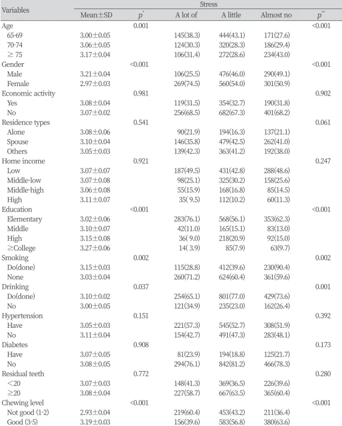 Table 1. Characteristics of the participants according to stress                                                                 Unit : N(%)