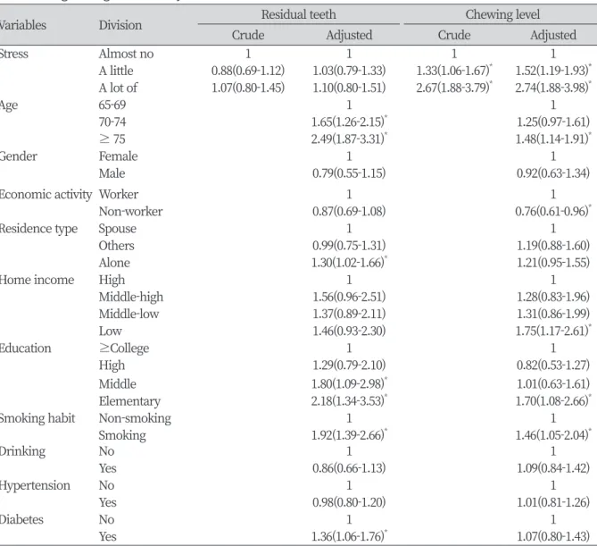 Table 3. Logistic regression analysis for association between stress and oral health status 