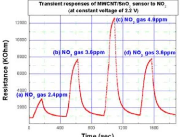Fig.  4.  Resistance  changes  of  the  multi-layer  type  micro  gas  sensor  with  NO 2   gas  concentrations;  (a)  NO 2   gas  of  2.4  ppm,  (b)  NO 2   gas  of  3.6  ppm,  (c)  NO 2   gas  of  4.9  ppm,  (d)  NO 2   gas  of  3.6  ppm