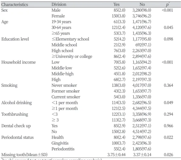 Table 2. Mental counseling for one year                                                                           Unit : N(%)