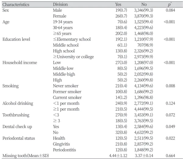 Table 3. Suicide attempt for one year                                                                                  Unit : N(%)