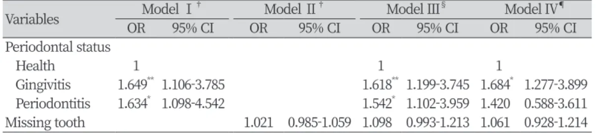 Table 5. Effects of oral health on suicide attempt