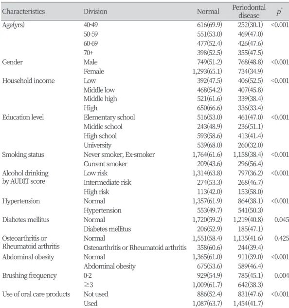 Table 1. Periodontal disease according to general characteristics                                   Unit: N(%)