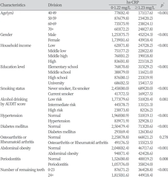 Table 2. High sensitivity C-reactive protein according to the demographic characteristics of the  subjects                                                                                                                                          Unit: N(%) C