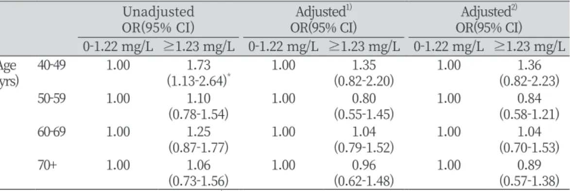 Table 3. Association of periodontal disease with hs CRP: multinomial logistic regression analysis