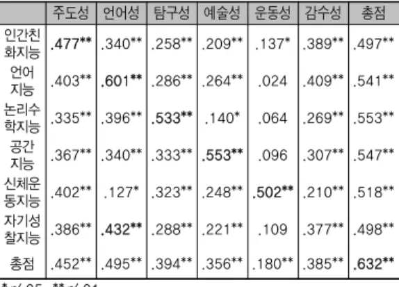 표 9. 아동 놀이성향 척도와 다중지능 체크리스트(초등용) 간의 상관 주도성 언어성 탐구성 예술성 운동성 감수성 총점 인간친 화지능 .477** .340** .258** .209** .137* .389** .497** 언어 지능 .403** .601** .286** .264** .024 .409** .541** 논리수 학지능 .335** .396** .533** .140* .064 .269** .553** 공간 지능 .367** .340** .333** 