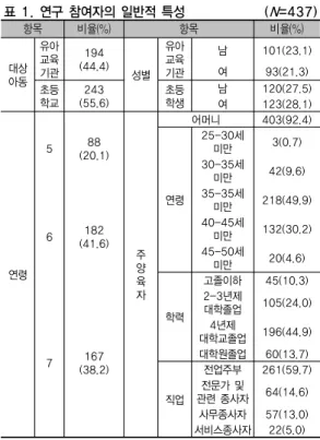 표 1. 연구 참여자의 일반적 특성              (N=437) 항목 비율(%) 항목 비율(%) 대상 아동 유아교육기관 194 (44.4) 성별 유아교육기관 남 101(23.1)여93(21.3) 초등 학교 243 (55.6) 초등학생 남 120(27.5) 여 123(28.1) 연령 5 88 (20.1) 주양 육 자 어머니 403(92.4)연령25-30세 미만3(0.7)30-35세 미만42(9.6)6182(41.6)35-35세 미만218(49.9)