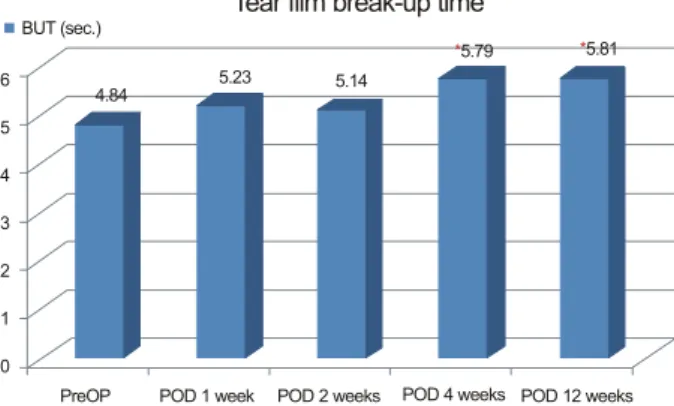 Figure 4. Changes in tear film break-up time before and after  pterygium surgery at 1, 2, 4, 12 weeks postoperatively
