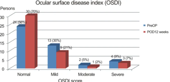 Figure 6. The distribution of ocular surface disease index  (OSDI) score at baseline and after pterygium surgery.