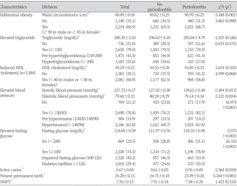 Table 2. Univariate comparisons between the subjects with or without periodontitis in oral and general health status      