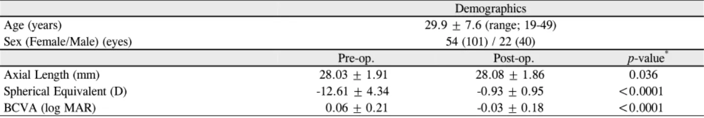 Figure 1. Relation between preoperative axial length (x-axis)  and postoperative axial length (y-axis) (y = 0.9665x + 0.9844, R 2  = 0.9829, p <  0.0001).