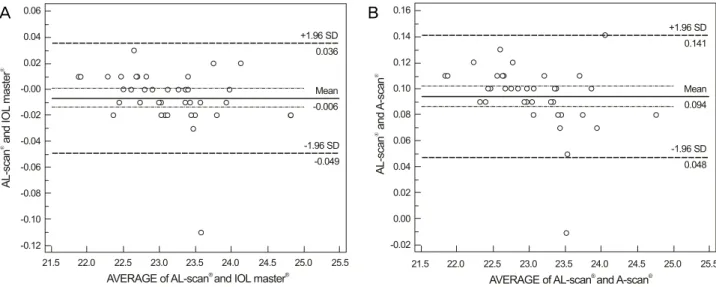 Figure 1. Bland-Altman plot of axial length between AL scan® and IOL master® (A), and A-scan (B) (95% limits of agreement for  axial length difference: AL scan® -IOL master® [-0.049, 0.036]; AL scan® - A-scan [0.048, 0.141]).