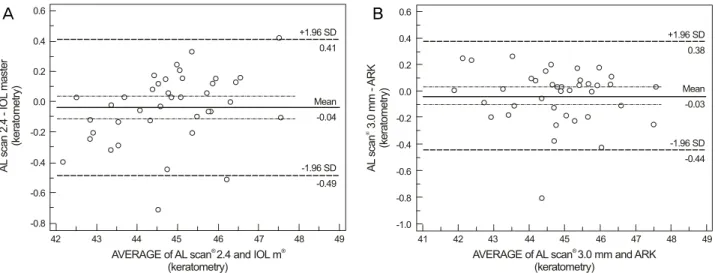 Figure 3. Bland-Altman plot of keratometry between AL scan® and IOL master® (A), and Auto refractive keratometry (ARK) (B)  (95% limits of agreement for axial length difference: AL scan® -IOL master® [-0.49, 0.41]; AL scan® - ARK [-0.44, 0.38]).