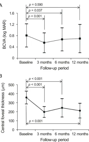 Figure 3. Twelve-month changes in logarithm of minimal an- an-gle of resolution (log MAR) best-corrected visual acuity (A,  BCVA) and central foveal thickness (B) in eyes with retinal  angiomatous proliferation that were treated with anti-vascular  growth 
