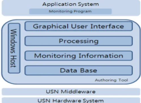그림  4.  제안한  저작도구를  이용한  개발  과정 Fig.  4.  Development Process Using the Authoring Tool