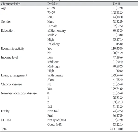 Table 1. Characteristics of the study subjects