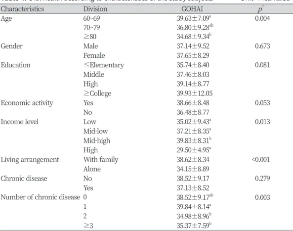 Table 4. Oral health according to characteristics of the study subjects                Unit : Mean±SD