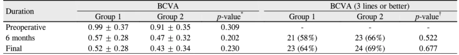 Table 2. Best corrected visual acuity and the number of eyes showed visual acuity improvement 3 lines or better