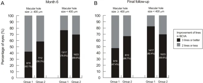 Figure 3. Postoperative change in visual acuity at 6 month and final follow-up between group with macular holes smaller than 400  μm and group with macular holes 400 μm or larger