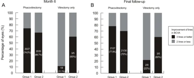 Figure 4. Postoperative change in visual acuity between phacovitrectomy group and vitrectomy only group at 6 month and final fol- low-up