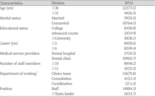 Table 1. General characteristics of subjects