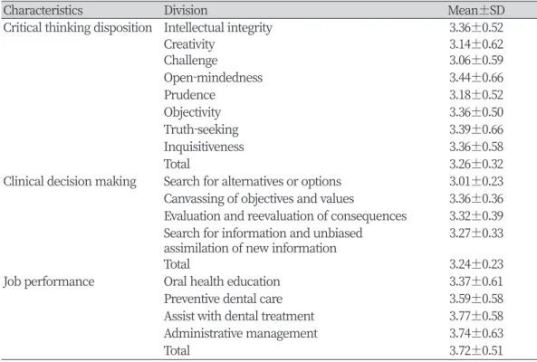 Table 2. Critical thinking disposition and clinical decision making, job performance of subjects