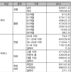 표 1. 연구대상의 인구사회학적 특성 대상 항목 구분 N(%) 유아 성별 남아여아 829(51.4)785(48.6) 월령 60개월61개월62개월63개월 64개월 65개월 66개월 61(3.8)274(17.0)406(25.2)473(29.3)259(16.0)103(6.4)38(2.3) 어머니 연령 30세 이하 31-35세 이하36-40세 이하41세 이상결측치 75(4.7)642(39.9)714(44.1)176(10.8)7(.5) 학력 고졸 이하전문대 졸 대