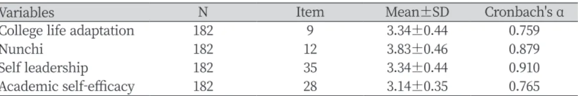 Table 1. Reliability of instrument scales