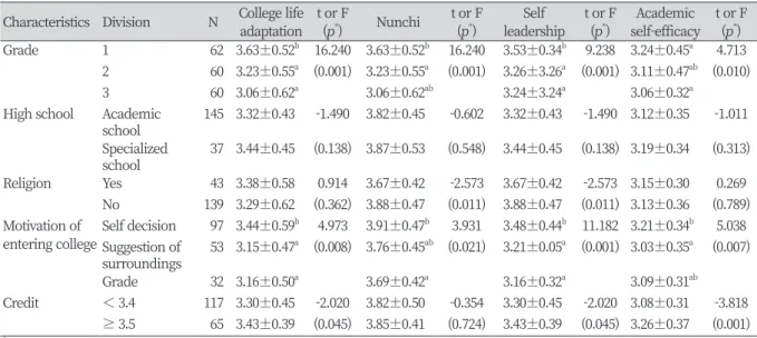 Table 2. Level of scales according to general characteristics                                                           Unit : Mean±SD