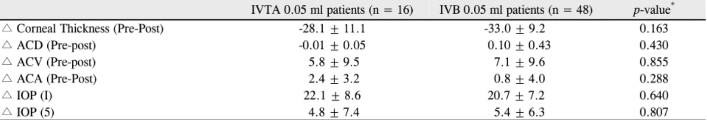 Table 4. Comparison of changes at 5 minutes after intravitreal injection