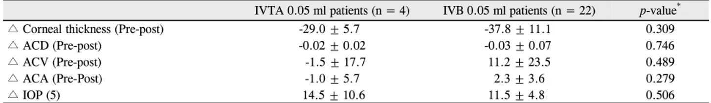 Table 5. Comparison of high IOP (≥21 mm Hg) patients at 5 minutes after intravitreal injection