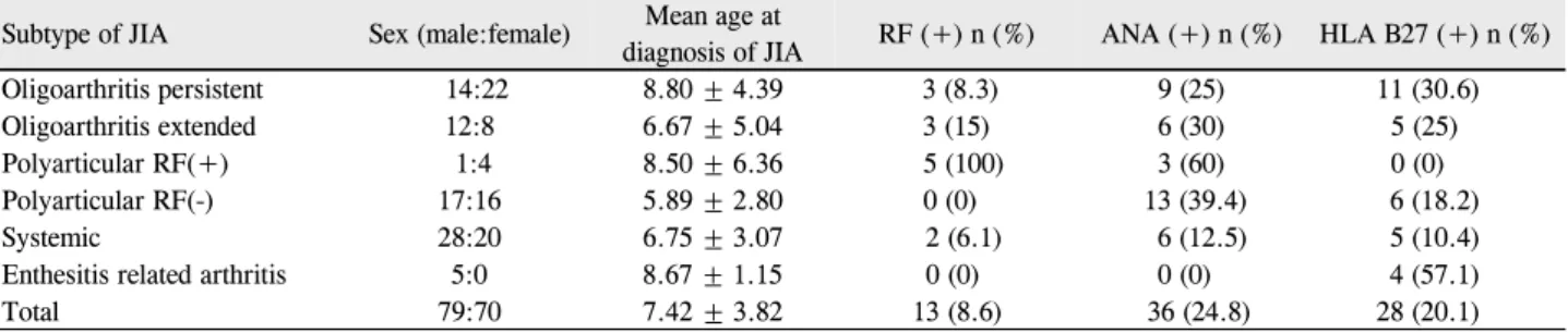 Table 1. Characteristics of all JIA patients