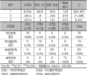 표 3. 도시관광 콘텐츠 만족도 군집에 대한 판별분석 결과 함수 고유값 분산  (%) 정준  상관 Wilks 람다 χ ² 1 8.03a 98.9 .943 .102 562.467 2 .061a .8 .240 .918 21.086 3 .027a .3 .161 .974 6.451 군집명 군집1 (n=76) 군집2 (n=19) 군집3 (n=83) 군집4 (n=73) Total 약간만족 집단 76 0 0 0 76 100% 0.0% 0.0% 0.0% 100% 약간불