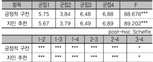 표 6. 세분집단과 추천의도 변수 간 MANOVA 분석결과 항목 군집1 군집2 군집3 군집4 F 긍정적 구전 5.75 3.84 6.48 6.88 88.676*** 지인 추천 5.67 3.79 6.49 6.89 89.202*** post-hoc Scheffe 1-2 1-3 1-4　 2-3 2-4 3-4 긍정적 구전 *** *** *** *** *** * 지인 추천 *** *** *** *** *** * Pillai의 트레이스=.545(p<0.001) 