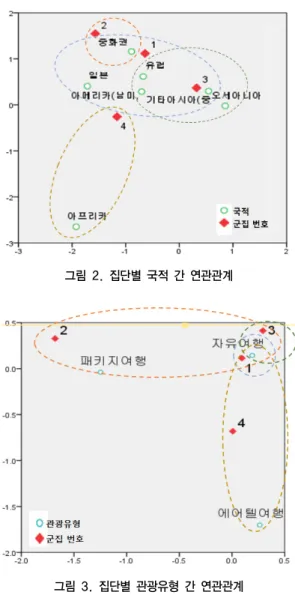 그림 2. 집단별 국적 간 연관관계 그림 3. 집단별 관광유형 간 연관관계 우선,  군집별  국적에  따른  관광객  특성을  살펴보면,  군 집1은  전체  관광객의  29.5%를  점하고  있으며,  전체  표본  중  중화권(28.9%)와  유럽권(26.3%)인구가  비중이  가장  컸으며,  자유여행(81.6%)의  관광패턴을  보이는  것으로  분석되었다